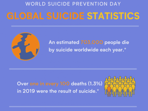 World Suicide Prevention Day (WSPD), observed each year on 10 September, was established in 2003 by the International Association for Suicide Prevention (IASP) in partnership with the World Health Organization (WHO) and the World Federation for Mental Health