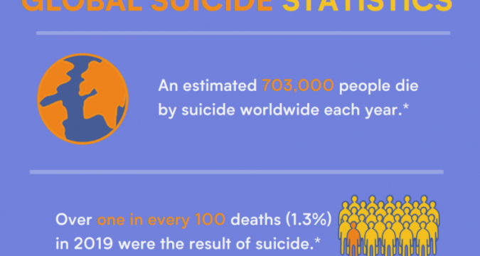 World Suicide Prevention Day (WSPD), observed each year on 10 September, was established in 2003 by the International Association for Suicide Prevention (IASP) in partnership with the World Health Organization (WHO) and the World Federation for Mental Health