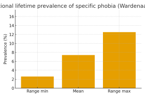 Cross-national lifetime prevalence (Wardenaar et al. 2017) — shows range (2.6–12.5) and mean (7.4%).